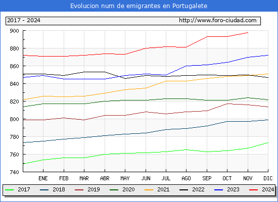 Evolucin de los emigrantes censados en el extranjero para el Municipio de Portugalete