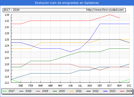 Evolucin de los emigrantes censados en el extranjero para el Municipio de Galdames