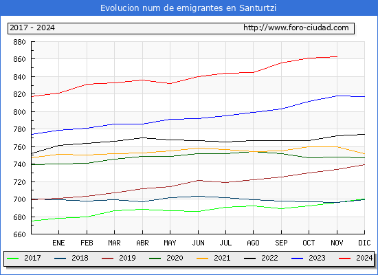 Evolucin de los emigrantes censados en el extranjero para el Municipio de Santurtzi