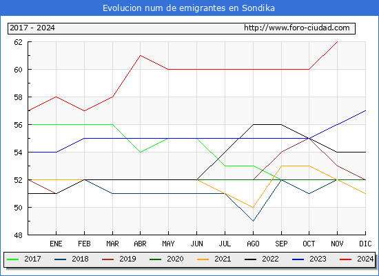 Evolucin de los emigrantes censados en el extranjero para el Municipio de Sondika