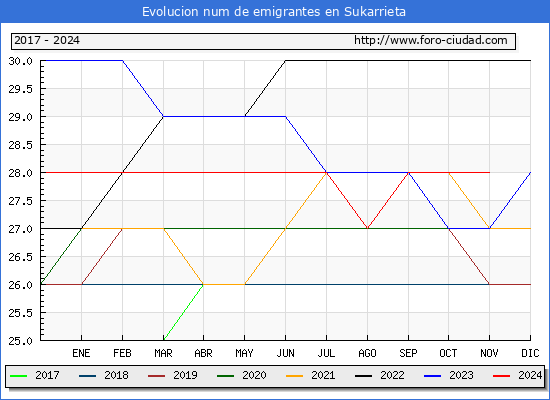 Evolucin de los emigrantes censados en el extranjero para el Municipio de Sukarrieta