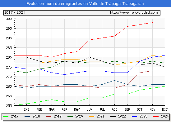 Evolucin de los emigrantes censados en el extranjero para el Municipio de Valle de Trpaga-Trapagaran
