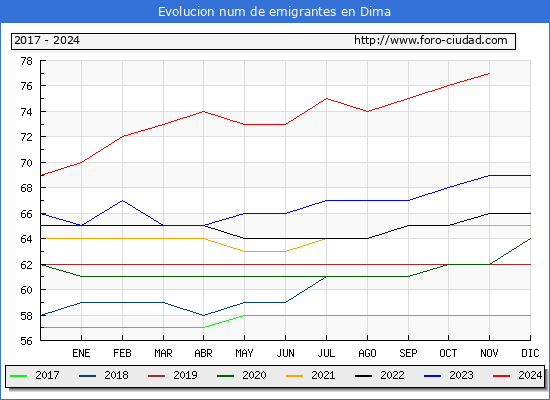 Evolucin de los emigrantes censados en el extranjero para el Municipio de Dima