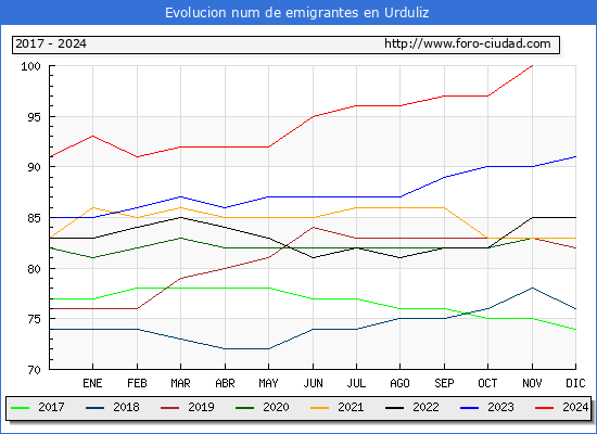 Evolucin de los emigrantes censados en el extranjero para el Municipio de Urduliz