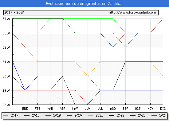 Evolucin de los emigrantes censados en el extranjero para el Municipio de Zaldibar
