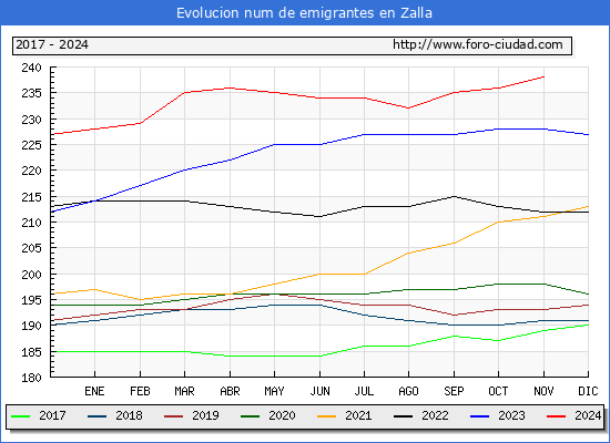 Evolucin de los emigrantes censados en el extranjero para el Municipio de Zalla