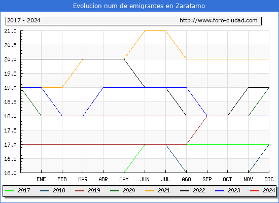 Evolucin de los emigrantes censados en el extranjero para el Municipio de Zaratamo