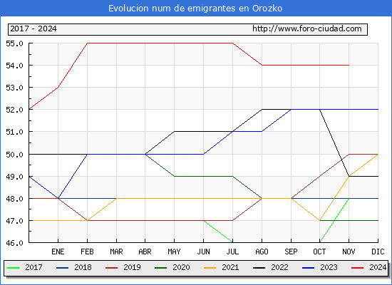 Evolucin de los emigrantes censados en el extranjero para el Municipio de Orozko