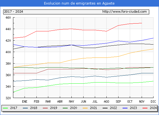 Evolucin de los emigrantes censados en el extranjero para el Municipio de Agaete