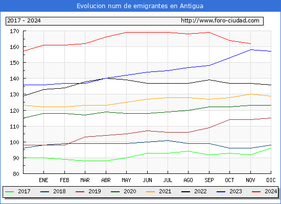 Evolucin de los emigrantes censados en el extranjero para el Municipio de Antigua