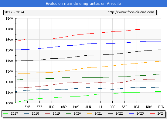 Evolucin de los emigrantes censados en el extranjero para el Municipio de Arrecife