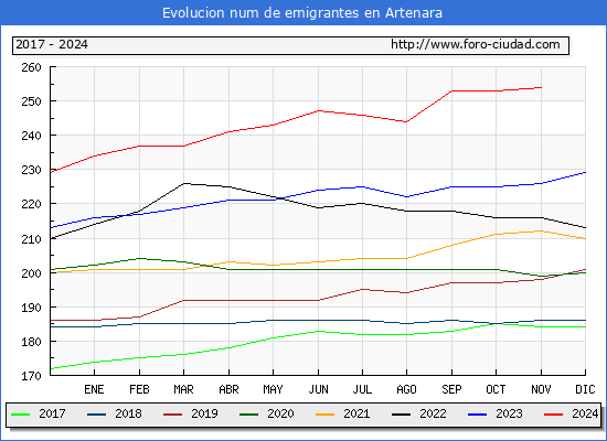 Evolucin de los emigrantes censados en el extranjero para el Municipio de Artenara