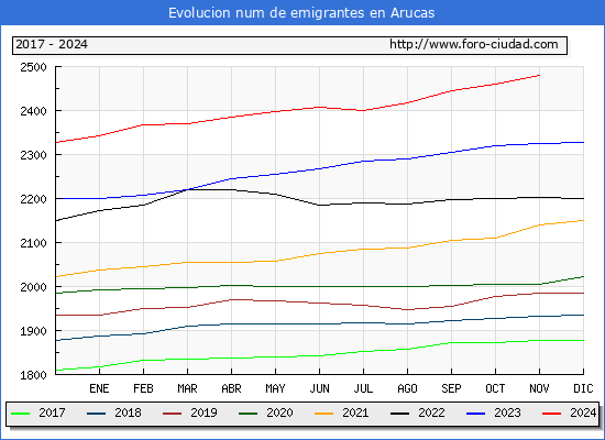 Evolucin de los emigrantes censados en el extranjero para el Municipio de Arucas