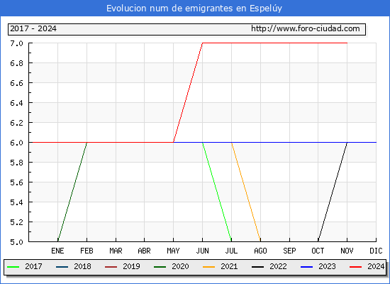 Evolucin de los emigrantes censados en el extranjero para el Municipio de Espely