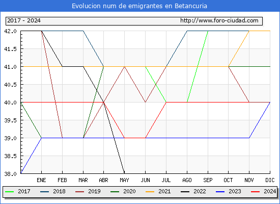 Evolucin de los emigrantes censados en el extranjero para el Municipio de Betancuria