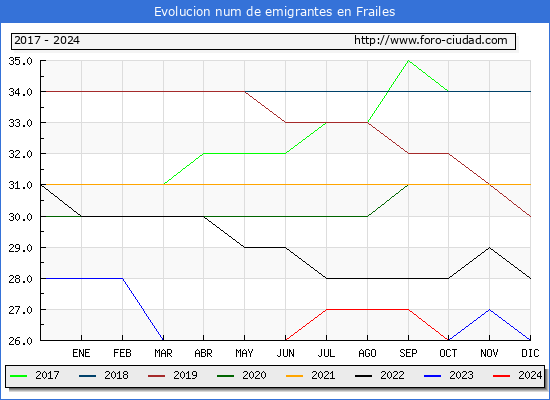 Evolucin de los emigrantes censados en el extranjero para el Municipio de Frailes