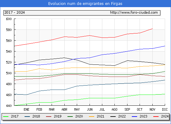 Evolucin de los emigrantes censados en el extranjero para el Municipio de Firgas