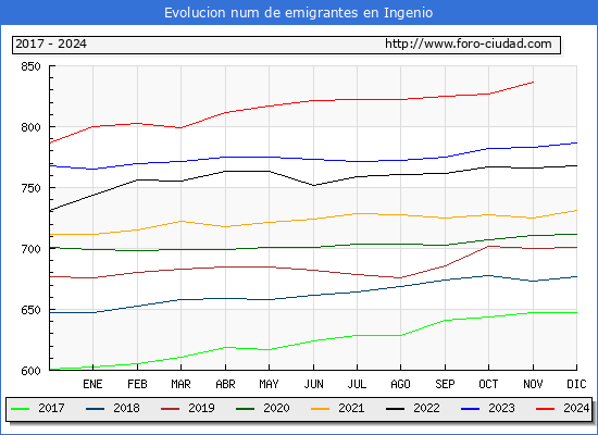 Evolucin de los emigrantes censados en el extranjero para el Municipio de Ingenio