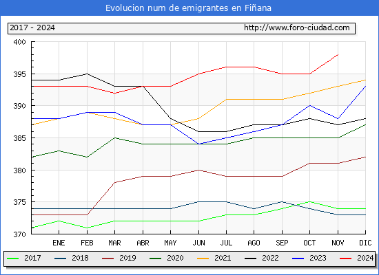 Evolucin de los emigrantes censados en el extranjero para el Municipio de Fiana