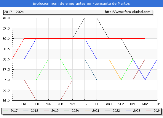 Evolucin de los emigrantes censados en el extranjero para el Municipio de Fuensanta de Martos