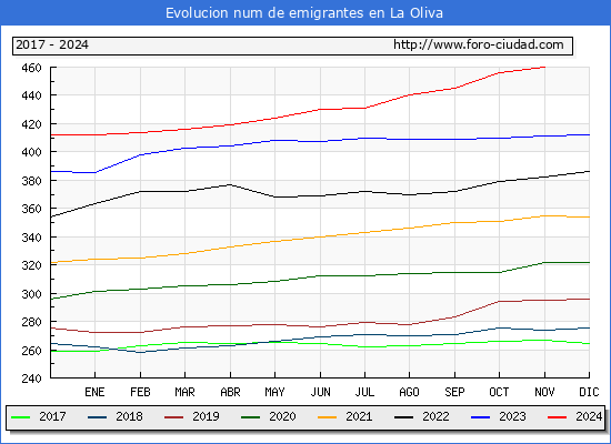 Evolucin de los emigrantes censados en el extranjero para el Municipio de La Oliva