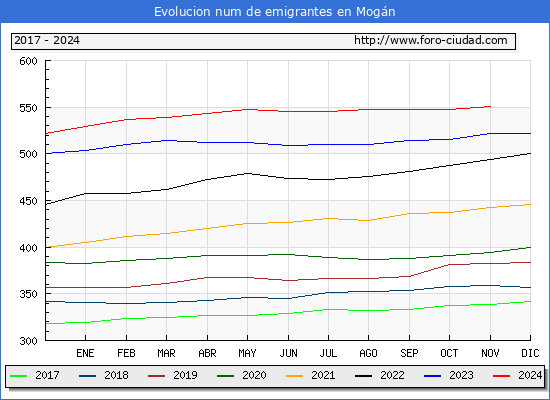 Evolucin de los emigrantes censados en el extranjero para el Municipio de Mogn