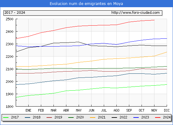 Evolucin de los emigrantes censados en el extranjero para el Municipio de Moya