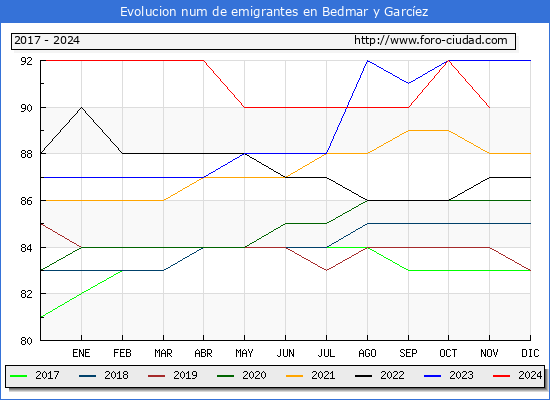Evolucin de los emigrantes censados en el extranjero para el Municipio de Bedmar y Garcez