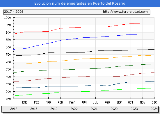 Evolucin de los emigrantes censados en el extranjero para el Municipio de Puerto del Rosario