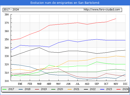 Evolucin de los emigrantes censados en el extranjero para el Municipio de San Bartolom
