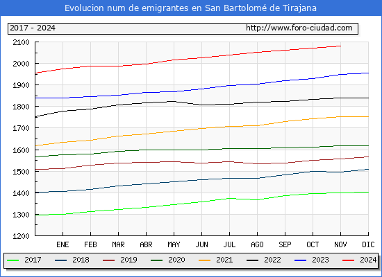 Evolucin de los emigrantes censados en el extranjero para el Municipio de San Bartolom de Tirajana