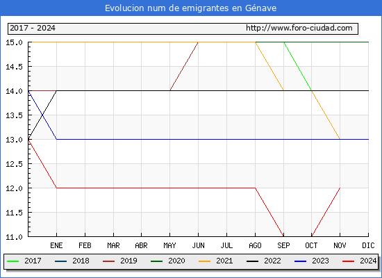Evolucin de los emigrantes censados en el extranjero para el Municipio de Gnave