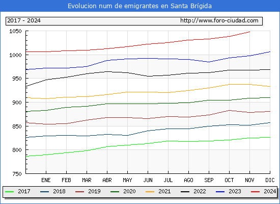 Evolucin de los emigrantes censados en el extranjero para el Municipio de Santa Brgida