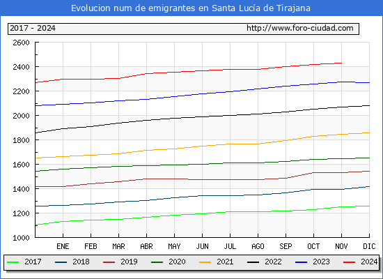 Evolucin de los emigrantes censados en el extranjero para el Municipio de Santa Luca de Tirajana