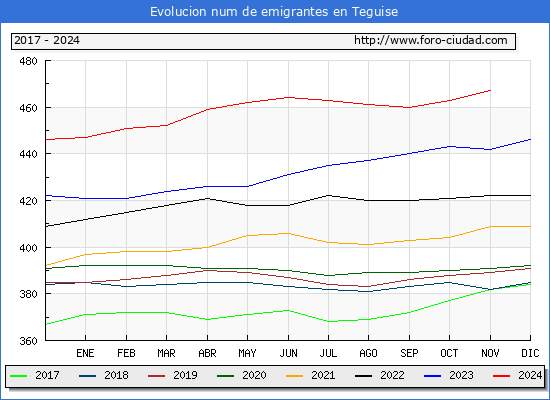 Evolucin de los emigrantes censados en el extranjero para el Municipio de Teguise