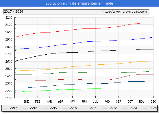 Evolucin de los emigrantes censados en el extranjero para el Municipio de Telde