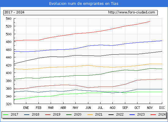 Evolucin de los emigrantes censados en el extranjero para el Municipio de Tas