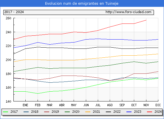 Evolucin de los emigrantes censados en el extranjero para el Municipio de Tuineje