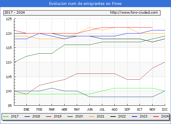 Evolucin de los emigrantes censados en el extranjero para el Municipio de Fines
