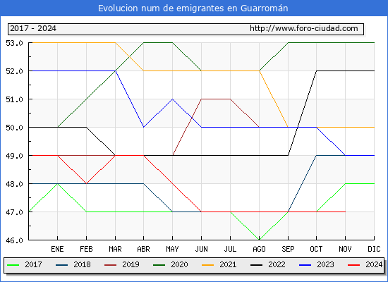 Evolucin de los emigrantes censados en el extranjero para el Municipio de Guarromn