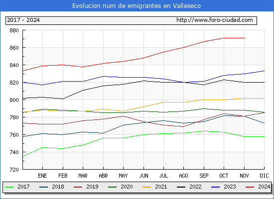 Evolucin de los emigrantes censados en el extranjero para el Municipio de Valleseco