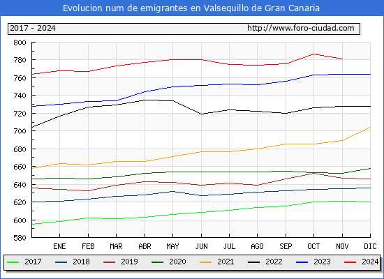 Evolucin de los emigrantes censados en el extranjero para el Municipio de Valsequillo de Gran Canaria