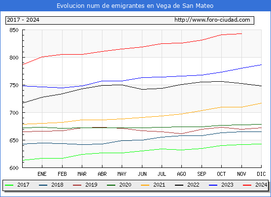 Evolucin de los emigrantes censados en el extranjero para el Municipio de Vega de San Mateo