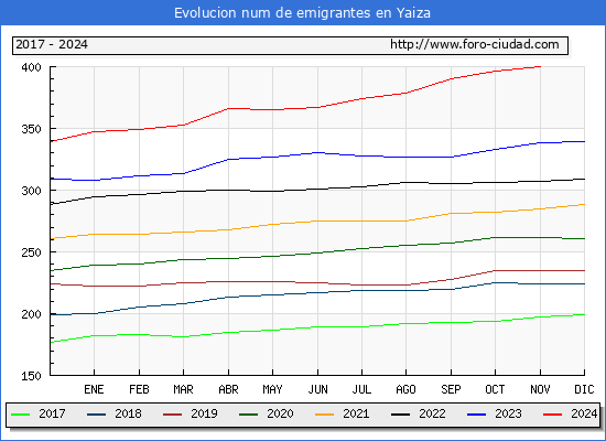 Evolucin de los emigrantes censados en el extranjero para el Municipio de Yaiza
