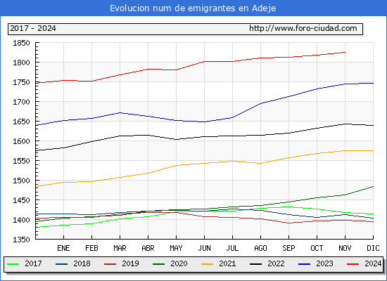 Evolucin de los emigrantes censados en el extranjero para el Municipio de Adeje