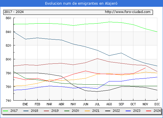 Evolucin de los emigrantes censados en el extranjero para el Municipio de Alajer