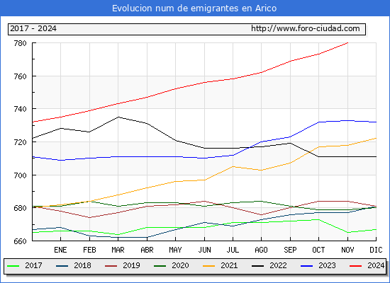 Evolucin de los emigrantes censados en el extranjero para el Municipio de Arico