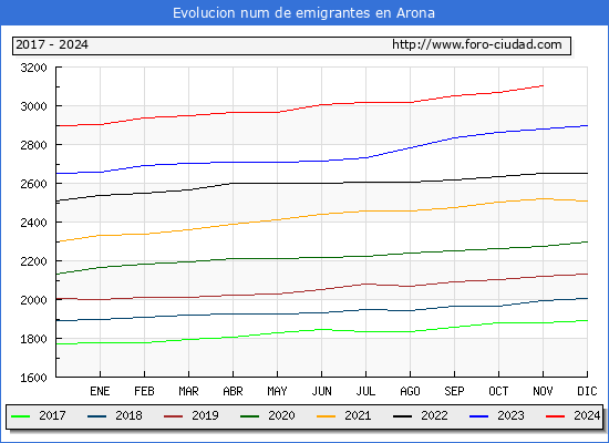 Evolucin de los emigrantes censados en el extranjero para el Municipio de Arona