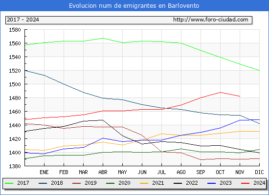 Evolucin de los emigrantes censados en el extranjero para el Municipio de Barlovento
