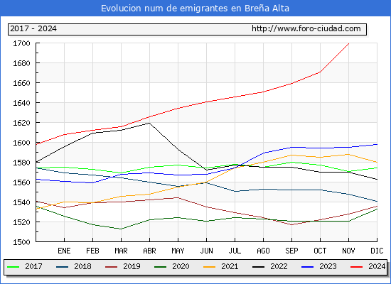 Evolucin de los emigrantes censados en el extranjero para el Municipio de Brea Alta
